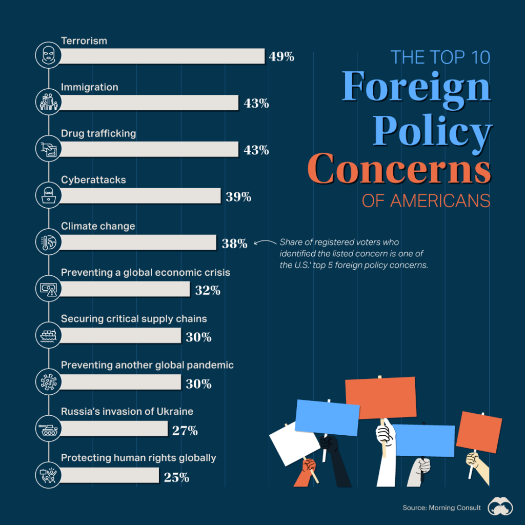Horizontal bar graph comparing the foreign policy concerns of Americans, covering a variety of topics from terrorism to climate change, sourced from Morning Consult.