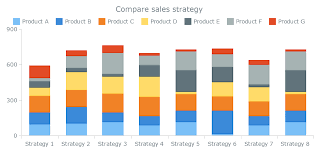 A color coded bar graph comparing the sales strategies between seven different products and eight different strategies.