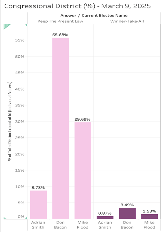 LB3/LR24CA Poll Results by Congressional District as of 3/9/25