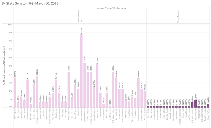 LB3/LR24CA Poll Results by State Senator District as of 3/9/25