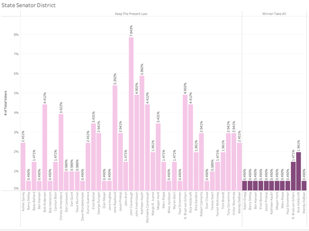 LB3/LR24CA Poll Results by State Senator District